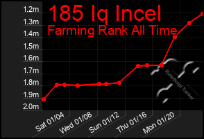 Total Graph of 185 Iq Incel