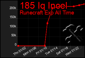 Total Graph of 185 Iq Incel