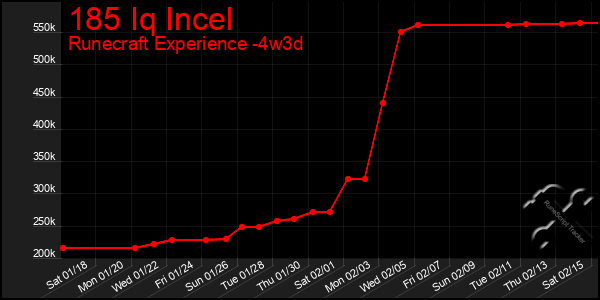 Last 31 Days Graph of 185 Iq Incel