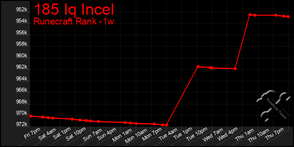 Last 7 Days Graph of 185 Iq Incel