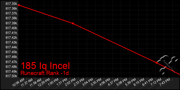 Last 24 Hours Graph of 185 Iq Incel