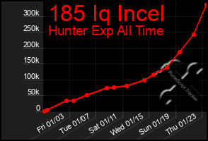 Total Graph of 185 Iq Incel