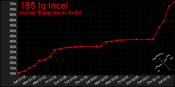 Last 31 Days Graph of 185 Iq Incel