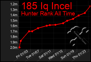 Total Graph of 185 Iq Incel