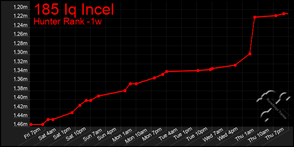 Last 7 Days Graph of 185 Iq Incel