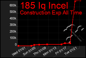 Total Graph of 185 Iq Incel