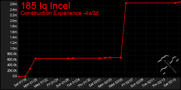 Last 31 Days Graph of 185 Iq Incel