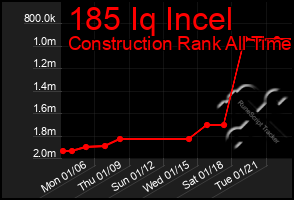 Total Graph of 185 Iq Incel