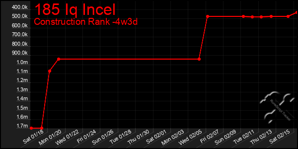 Last 31 Days Graph of 185 Iq Incel