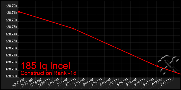 Last 24 Hours Graph of 185 Iq Incel