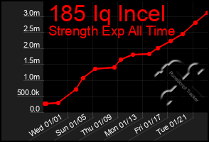 Total Graph of 185 Iq Incel