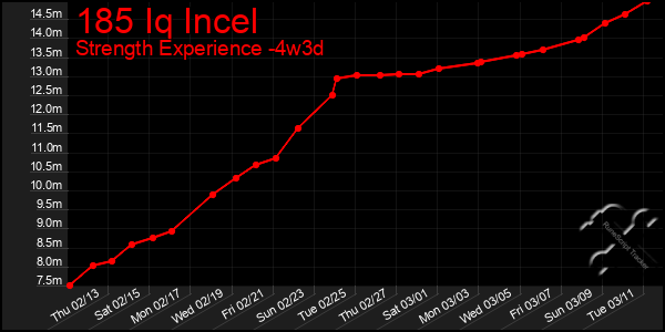 Last 31 Days Graph of 185 Iq Incel