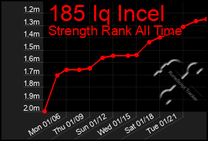 Total Graph of 185 Iq Incel