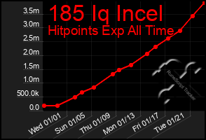 Total Graph of 185 Iq Incel