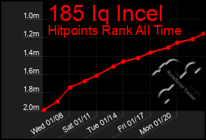 Total Graph of 185 Iq Incel