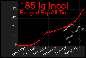 Total Graph of 185 Iq Incel