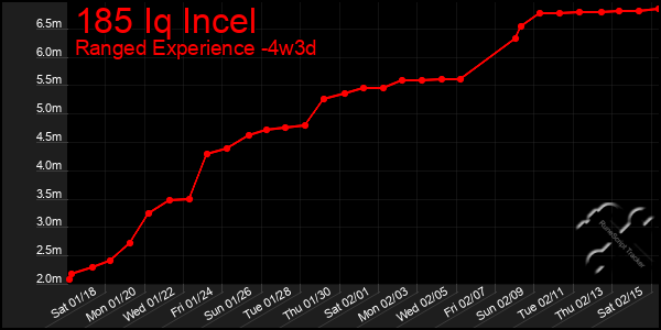 Last 31 Days Graph of 185 Iq Incel