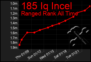 Total Graph of 185 Iq Incel