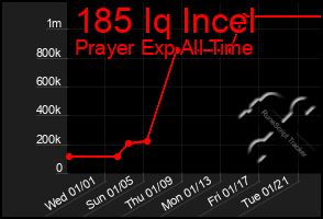 Total Graph of 185 Iq Incel