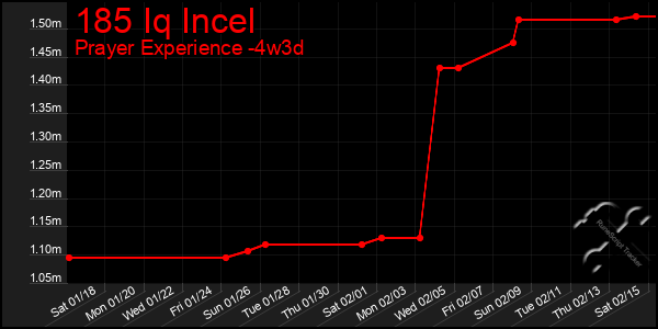 Last 31 Days Graph of 185 Iq Incel