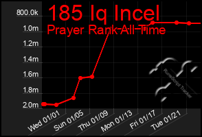 Total Graph of 185 Iq Incel