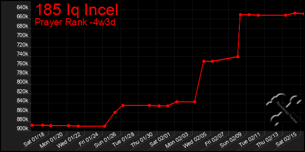 Last 31 Days Graph of 185 Iq Incel