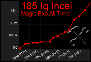 Total Graph of 185 Iq Incel