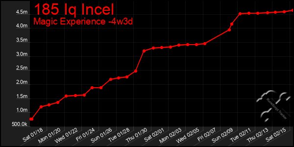 Last 31 Days Graph of 185 Iq Incel