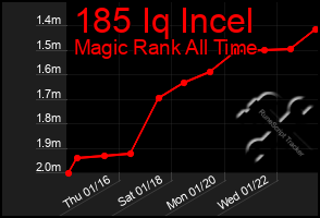 Total Graph of 185 Iq Incel