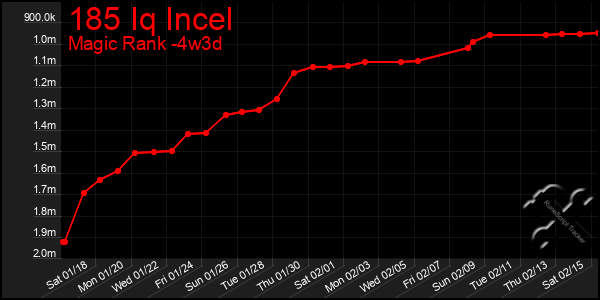 Last 31 Days Graph of 185 Iq Incel