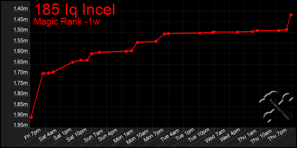 Last 7 Days Graph of 185 Iq Incel