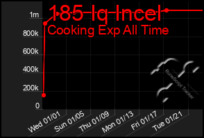 Total Graph of 185 Iq Incel