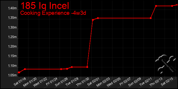 Last 31 Days Graph of 185 Iq Incel