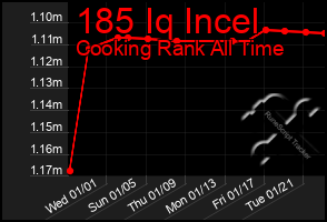 Total Graph of 185 Iq Incel