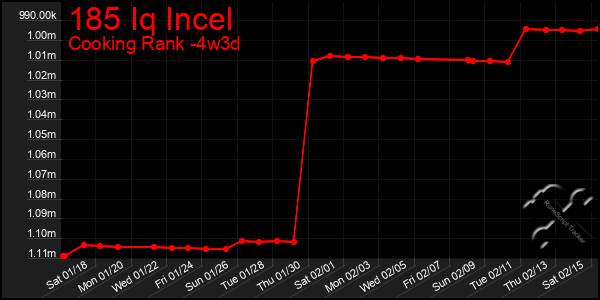 Last 31 Days Graph of 185 Iq Incel