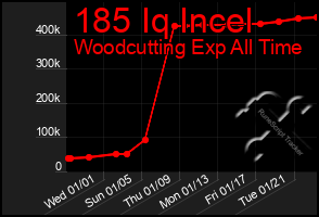 Total Graph of 185 Iq Incel