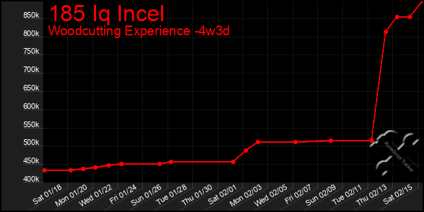 Last 31 Days Graph of 185 Iq Incel