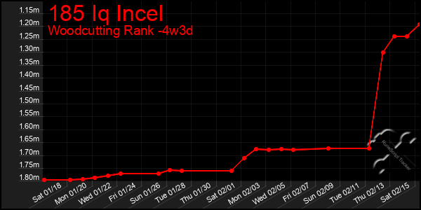 Last 31 Days Graph of 185 Iq Incel