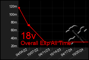 Total Graph of 18v