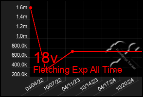 Total Graph of 18v