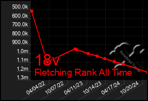 Total Graph of 18v