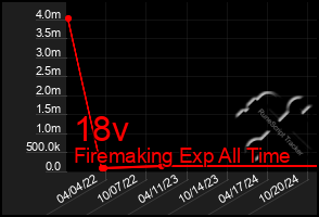 Total Graph of 18v