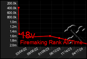 Total Graph of 18v