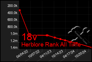 Total Graph of 18v