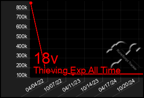 Total Graph of 18v