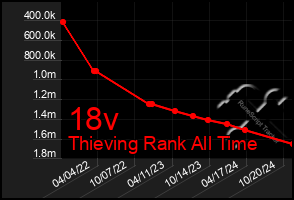 Total Graph of 18v