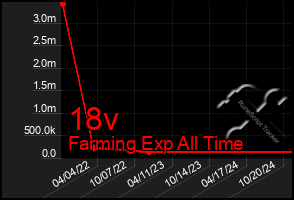 Total Graph of 18v