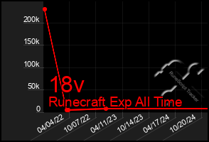 Total Graph of 18v