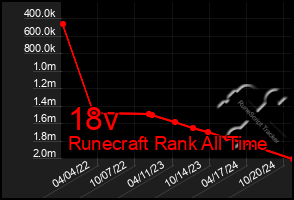 Total Graph of 18v