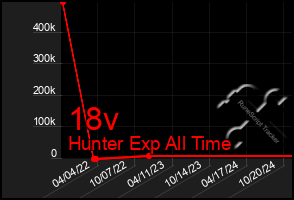 Total Graph of 18v